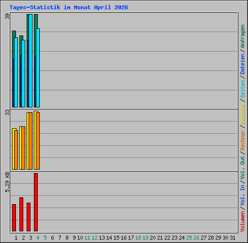 Tages-Statistik im Monat April 2026