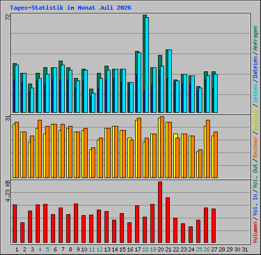 Tages-Statistik im Monat Juli 2026
