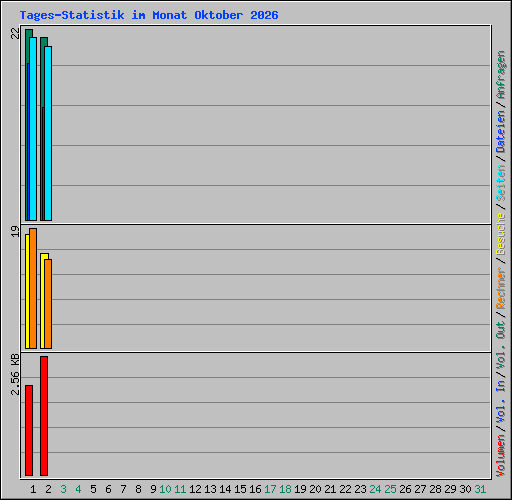 Tages-Statistik im Monat Oktober 2026