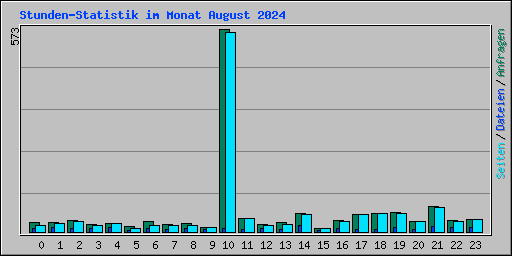 Stunden-Statistik im Monat August 2024