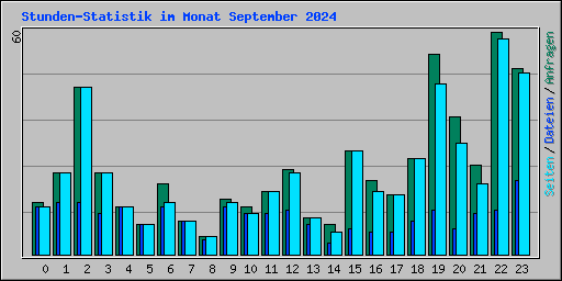 Stunden-Statistik im Monat September 2024