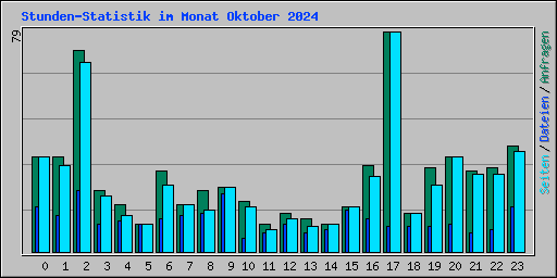 Stunden-Statistik im Monat Oktober 2024