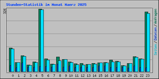 Stunden-Statistik im Monat Maerz 2025