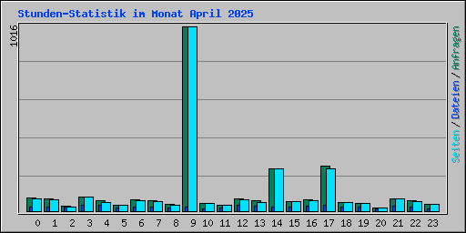 Stunden-Statistik im Monat April 2025