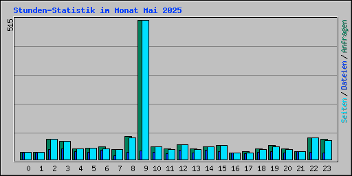 Stunden-Statistik im Monat Mai 2025