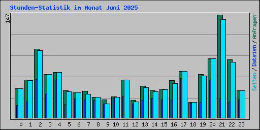 Stunden-Statistik im Monat Juni 2025
