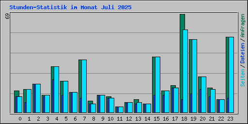 Stunden-Statistik im Monat Juli 2025