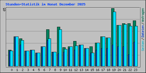 Stunden-Statistik im Monat Dezember 2025