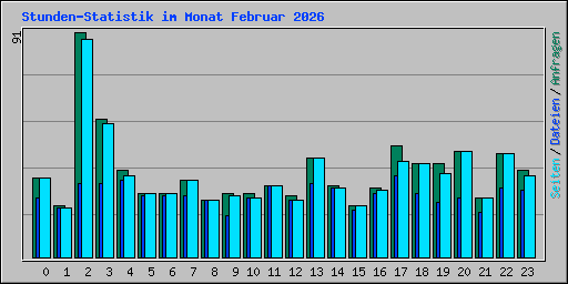 Stunden-Statistik im Monat Februar 2026