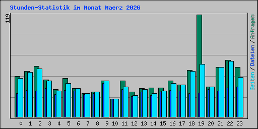 Stunden-Statistik im Monat Maerz 2026