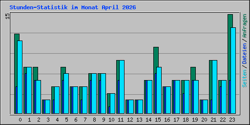 Stunden-Statistik im Monat April 2026