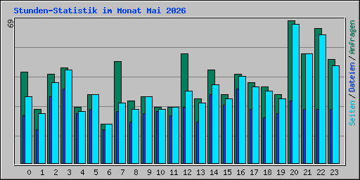 Stunden-Statistik im Monat Mai 2026