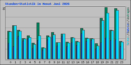 Stunden-Statistik im Monat Juni 2026