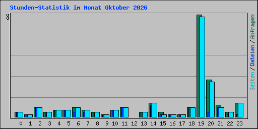 Stunden-Statistik im Monat Oktober 2026