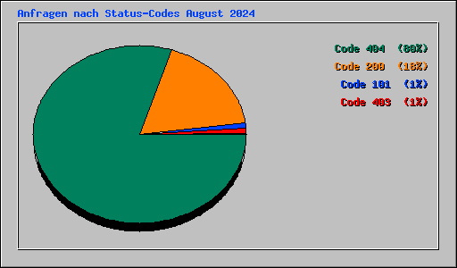 Anfragen nach Status-Codes August 2024