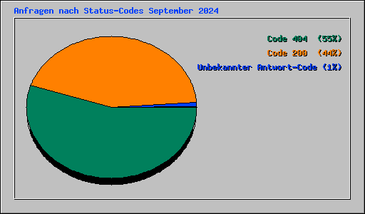 Anfragen nach Status-Codes September 2024