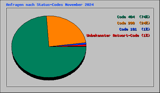 Anfragen nach Status-Codes November 2024