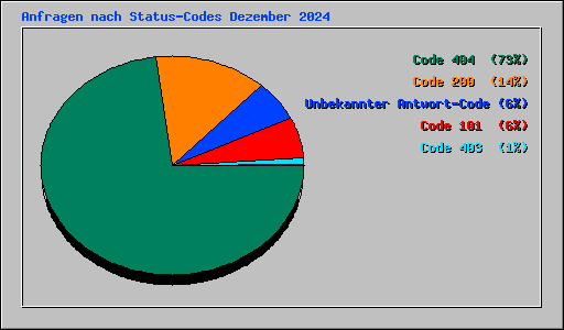 Anfragen nach Status-Codes Dezember 2024