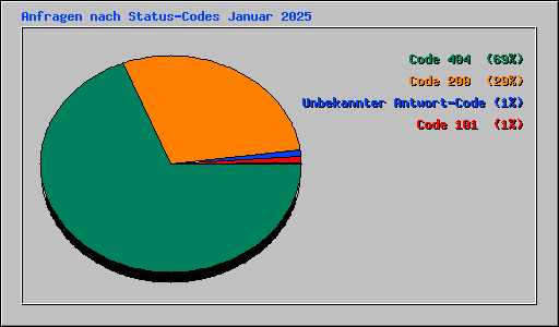 Anfragen nach Status-Codes Januar 2025