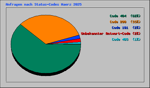 Anfragen nach Status-Codes Maerz 2025
