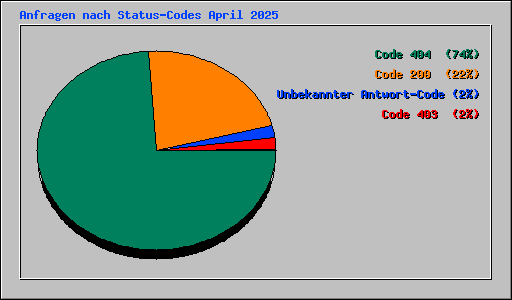 Anfragen nach Status-Codes April 2025