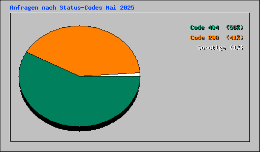 Anfragen nach Status-Codes Mai 2025