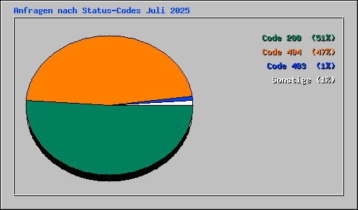 Anfragen nach Status-Codes Juli 2025