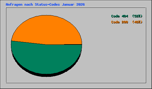 Anfragen nach Status-Codes Januar 2026