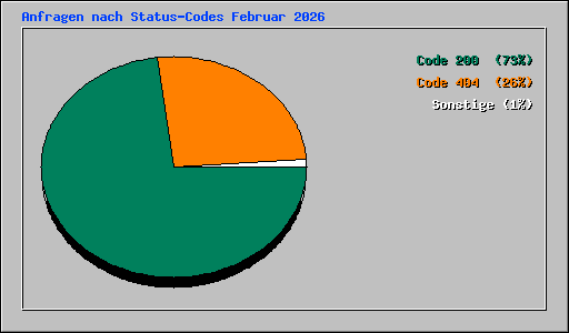 Anfragen nach Status-Codes Februar 2026