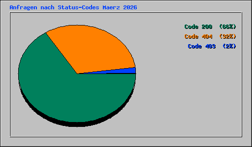 Anfragen nach Status-Codes Maerz 2026