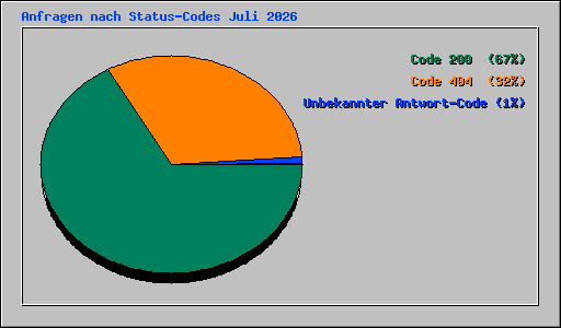 Anfragen nach Status-Codes Juli 2026