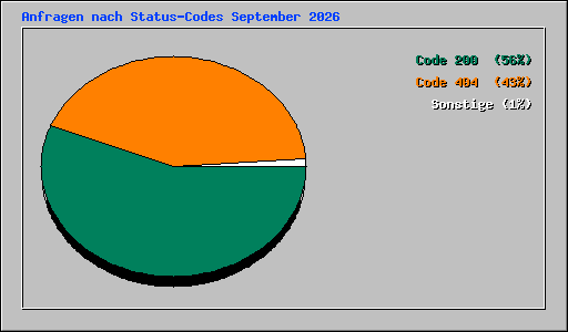 Anfragen nach Status-Codes September 2026