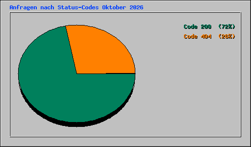 Anfragen nach Status-Codes Oktober 2026