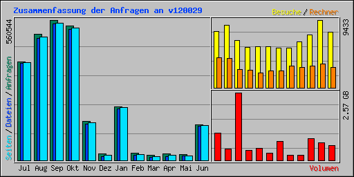 Zusammenfassung der Anfragen an v120029