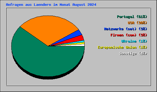 Anfragen aus Laendern im Monat August 2024