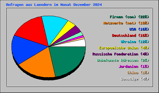 Anfragen aus Laendern im Monat Dezember 2024