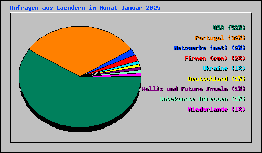 Anfragen aus Laendern im Monat Januar 2025