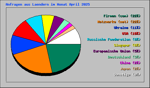 Anfragen aus Laendern im Monat April 2025