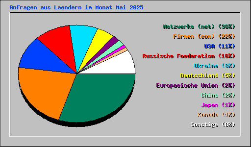 Anfragen aus Laendern im Monat Mai 2025
