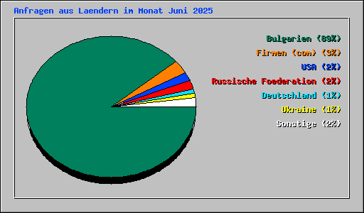 Anfragen aus Laendern im Monat Juni 2025
