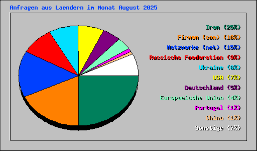 Anfragen aus Laendern im Monat August 2025