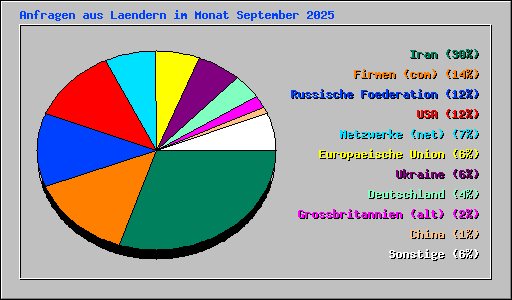 Anfragen aus Laendern im Monat September 2025