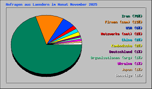 Anfragen aus Laendern im Monat November 2025
