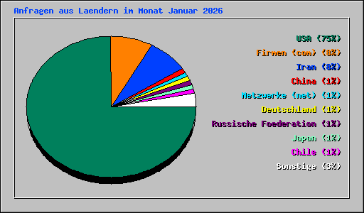 Anfragen aus Laendern im Monat Januar 2026