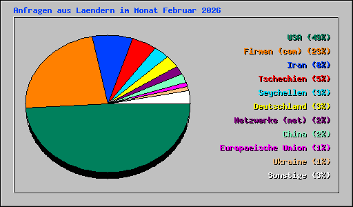 Anfragen aus Laendern im Monat Februar 2026