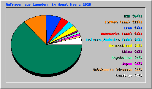 Anfragen aus Laendern im Monat Maerz 2026