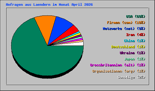 Anfragen aus Laendern im Monat April 2026