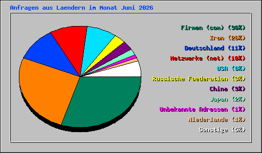 Anfragen aus Laendern im Monat Juni 2026