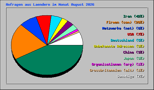 Anfragen aus Laendern im Monat August 2026
