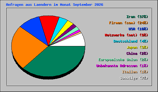 Anfragen aus Laendern im Monat September 2026